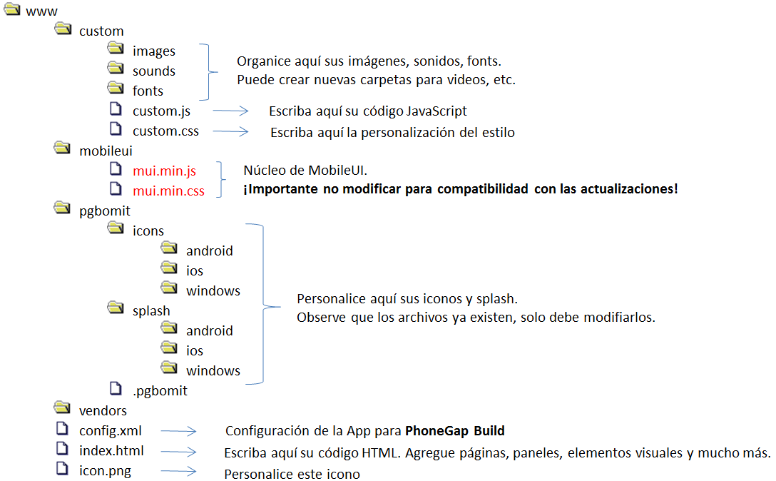 Estructura de MobileUI