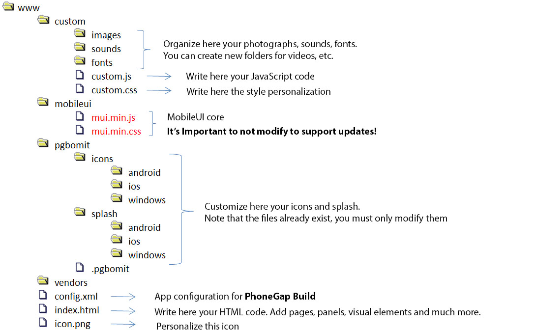 Estructura de MobileUI